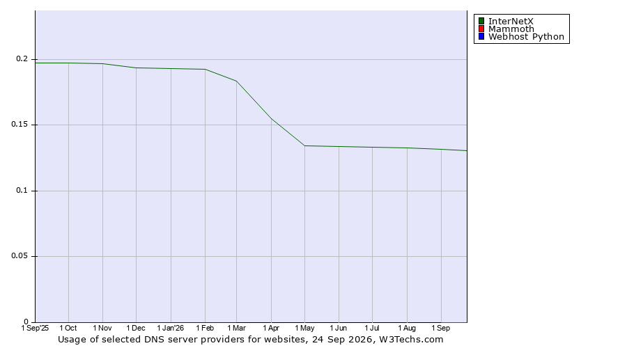 Historical trends in the usage of InterNetX vs. Mammoth vs. Webhost Python