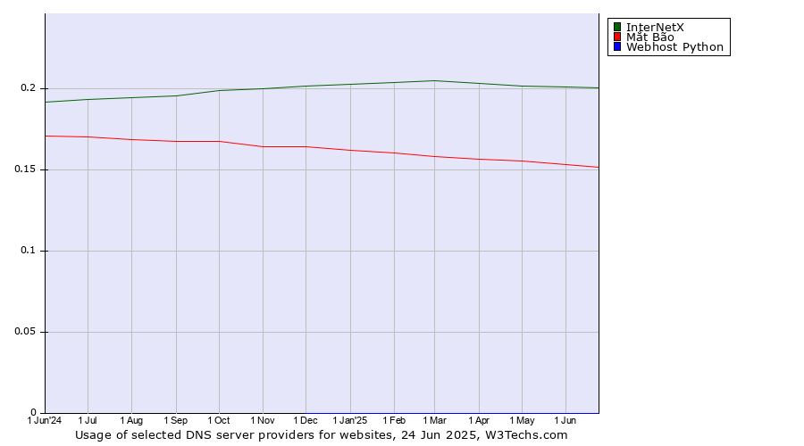Historical trends in the usage of InterNetX vs. Mắt Bão vs. Webhost Python