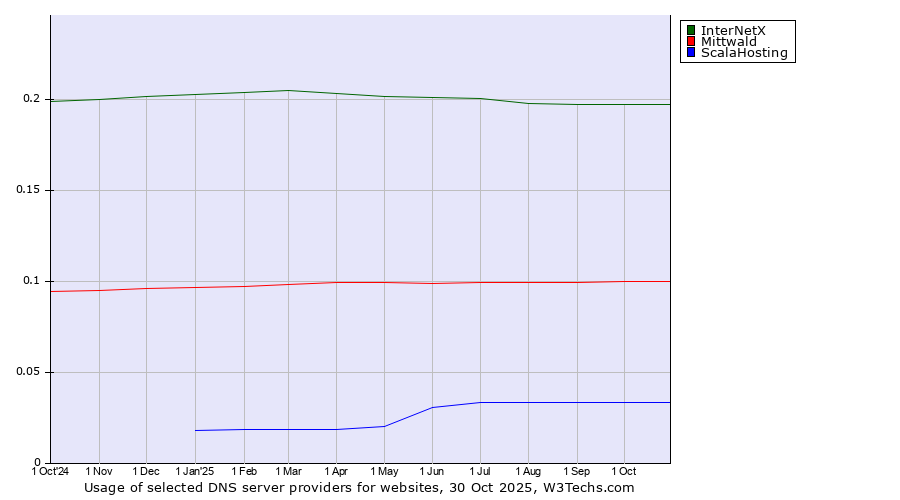 Historical trends in the usage of InterNetX vs. Mittwald vs. ScalaHosting