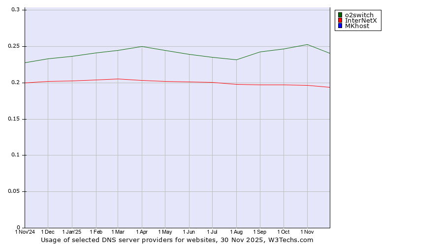 Historical trends in the usage of o2switch vs. InterNetX vs. MKhost