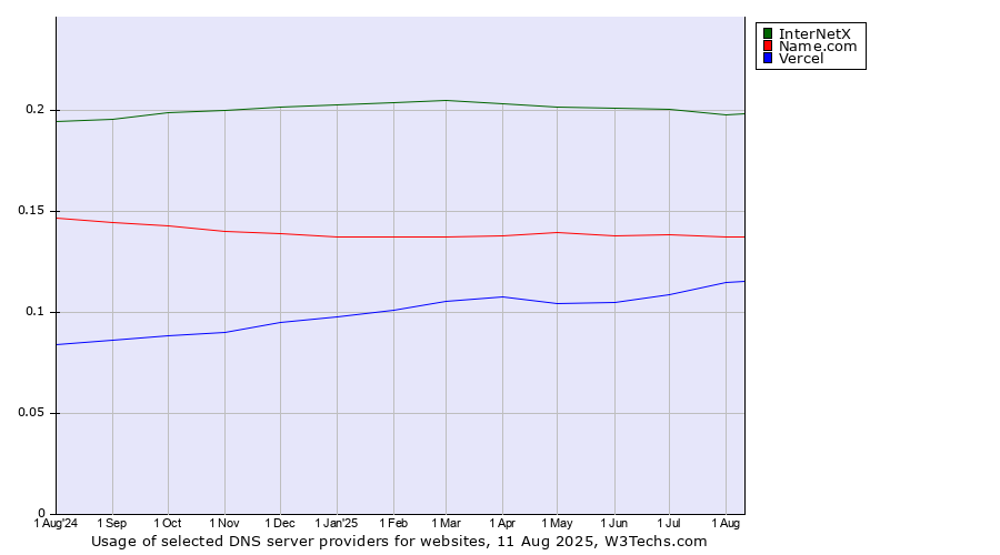 Historical trends in the usage of InterNetX vs. Name.com vs. Vercel
