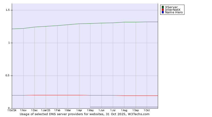 Historical trends in the usage of XServer vs. InterNetX vs. Name Hero