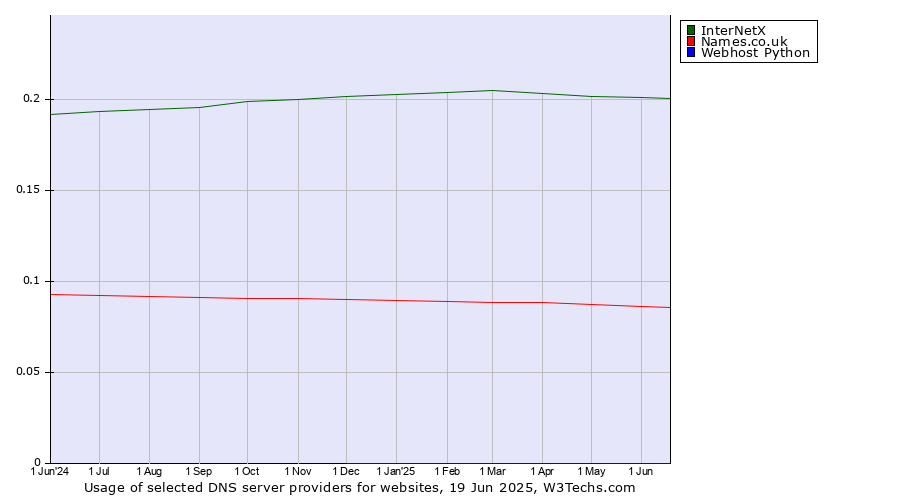 Historical trends in the usage of InterNetX vs. Names.co.uk vs. Webhost Python