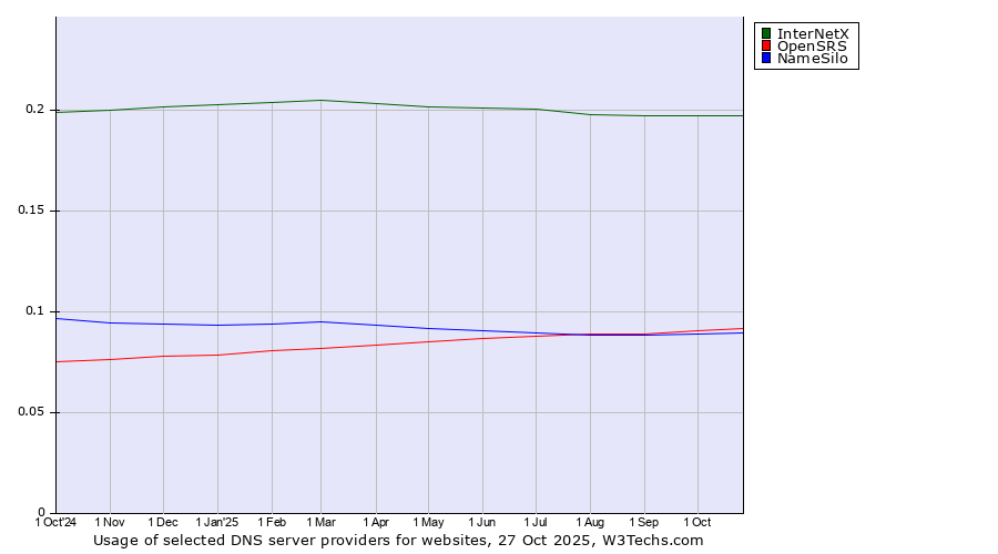 Historical trends in the usage of InterNetX vs. OpenSRS vs. NameSilo