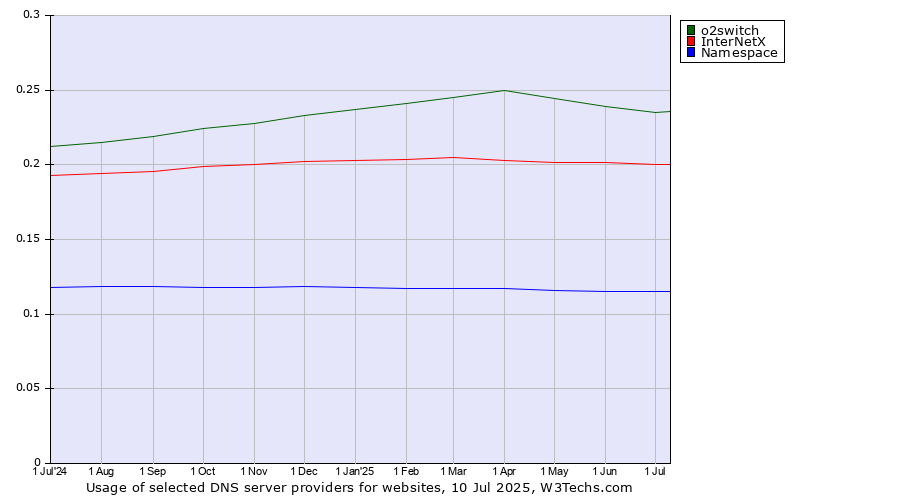 Historical trends in the usage of o2switch vs. InterNetX vs. Namespace