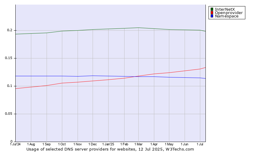 Historical trends in the usage of InterNetX vs. Openprovider vs. Namespace