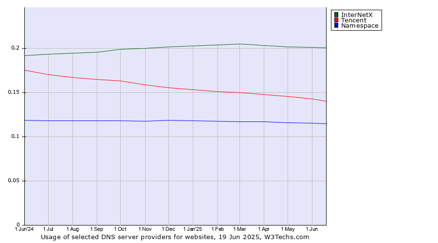 Historical trends in the usage of InterNetX vs. Tencent vs. Namespace