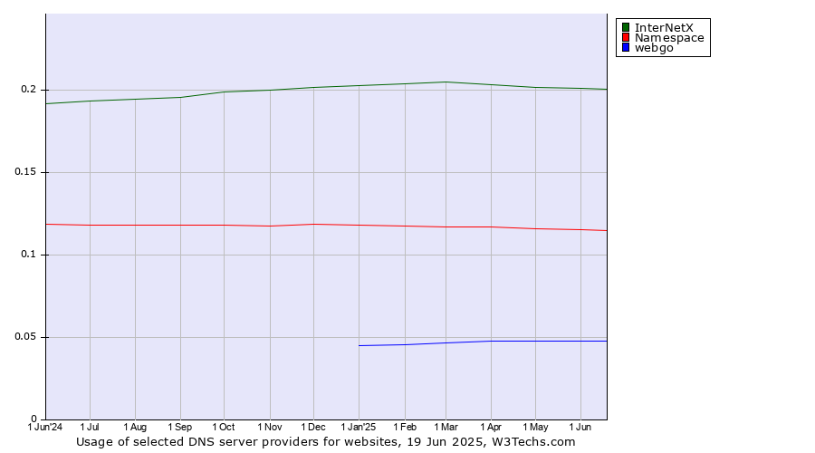 Historical trends in the usage of InterNetX vs. Namespace vs. webgo
