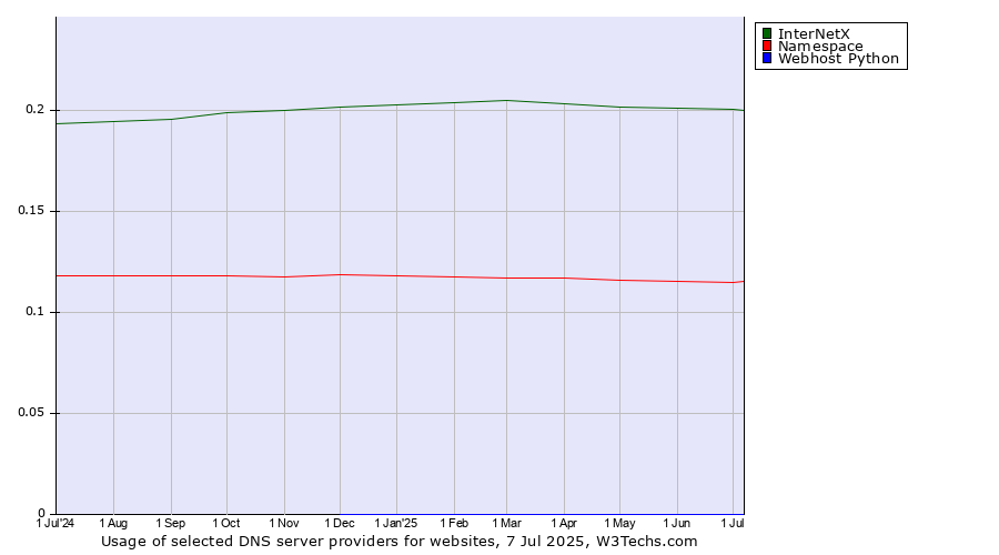 Historical trends in the usage of InterNetX vs. Namespace vs. Webhost Python