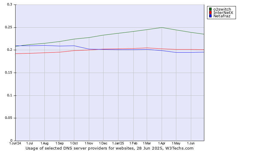 Historical trends in the usage of o2switch vs. InterNetX vs. Netafraz