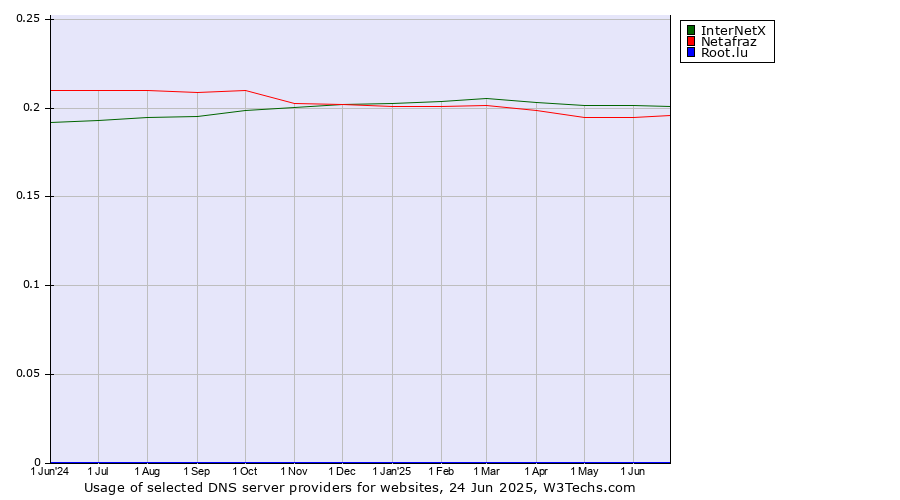 Historical trends in the usage of InterNetX vs. Netafraz vs. Root.lu