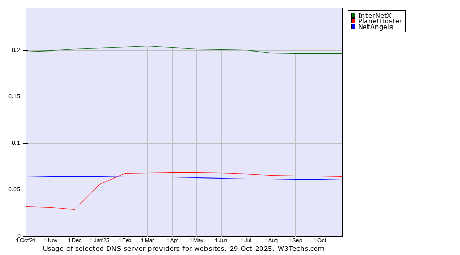 Historical trends in the usage of InterNetX vs. PlanetHoster vs. NetAngels