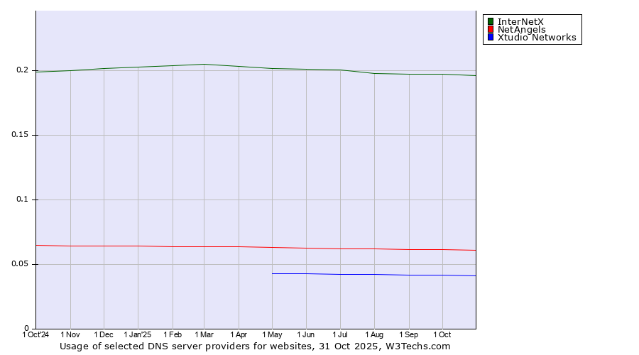 Historical trends in the usage of InterNetX vs. NetAngels vs. Xtudio Networks