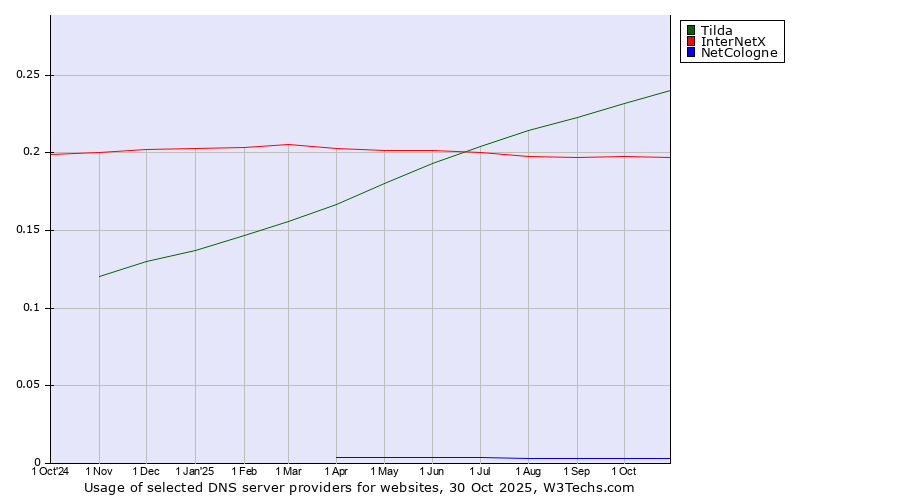 Historical trends in the usage of Tilda vs. InterNetX vs. NetCologne
