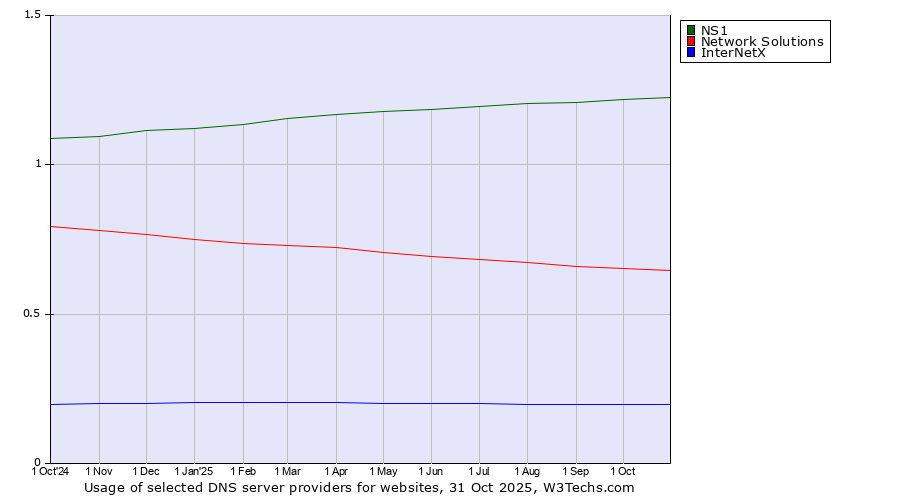Historical trends in the usage of NS1 vs. Network Solutions vs. InterNetX
