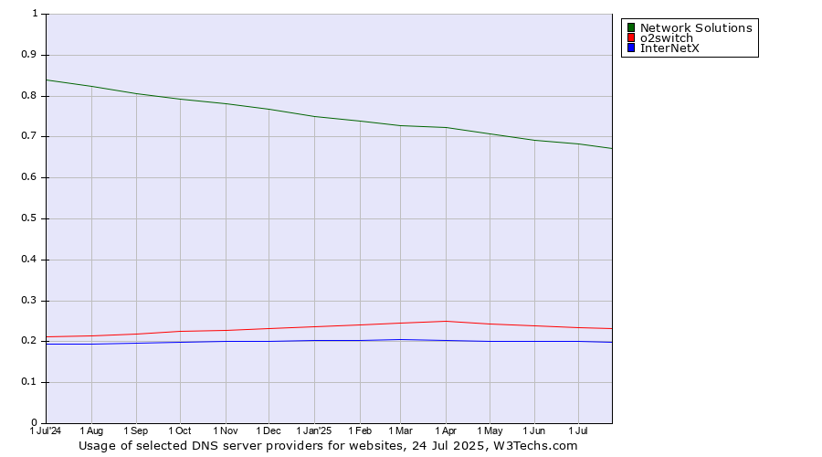 Historical trends in the usage of Network Solutions vs. o2switch vs. InterNetX