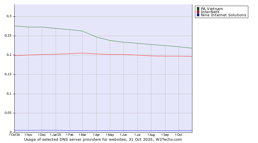 Historical trends in the usage of PA Vietnam vs. InterNetX vs. Nine Internet Solutions