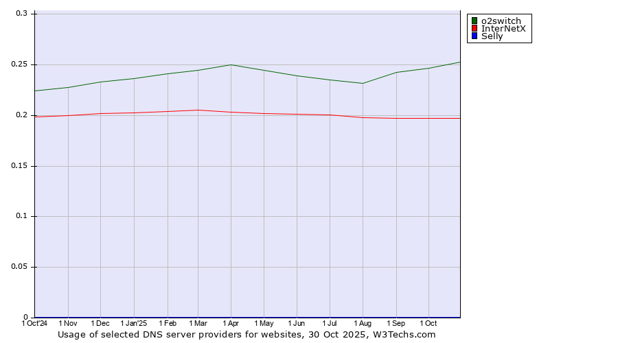 Historical trends in the usage of o2switch vs. InterNetX vs. Selly