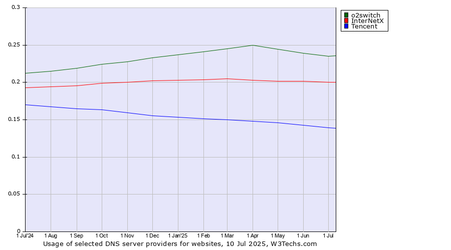 Historical trends in the usage of o2switch vs. InterNetX vs. Tencent