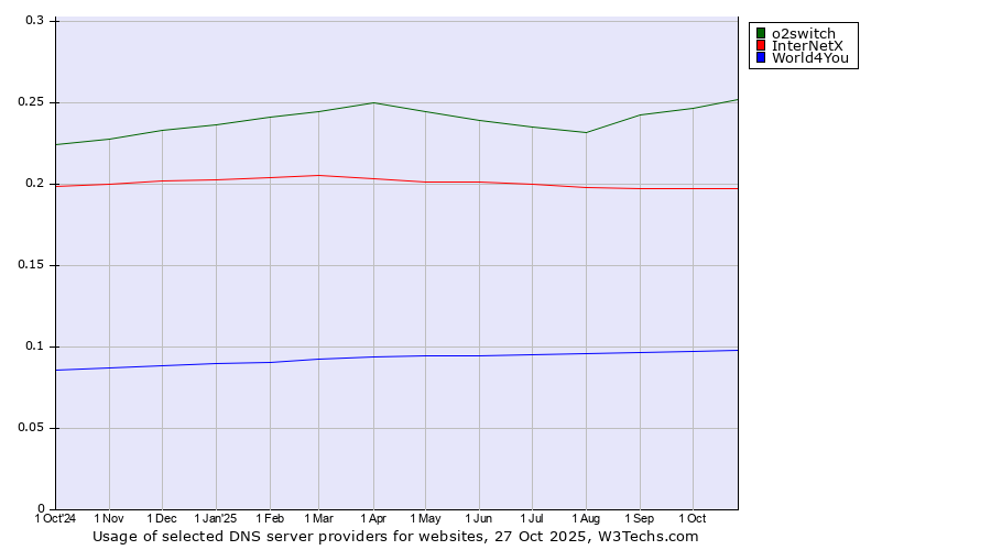 Historical trends in the usage of o2switch vs. InterNetX vs. World4You
