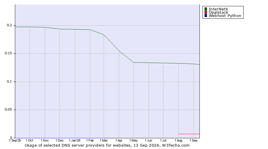 Historical trends in the usage of InterNetX vs. Opalstack vs. Webhost Python
