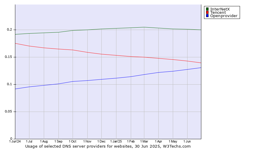 Historical trends in the usage of InterNetX vs. Tencent vs. Openprovider
