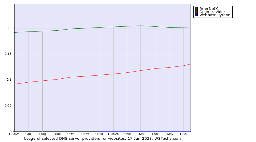 Historical trends in the usage of InterNetX vs. Openprovider vs. Webhost Python