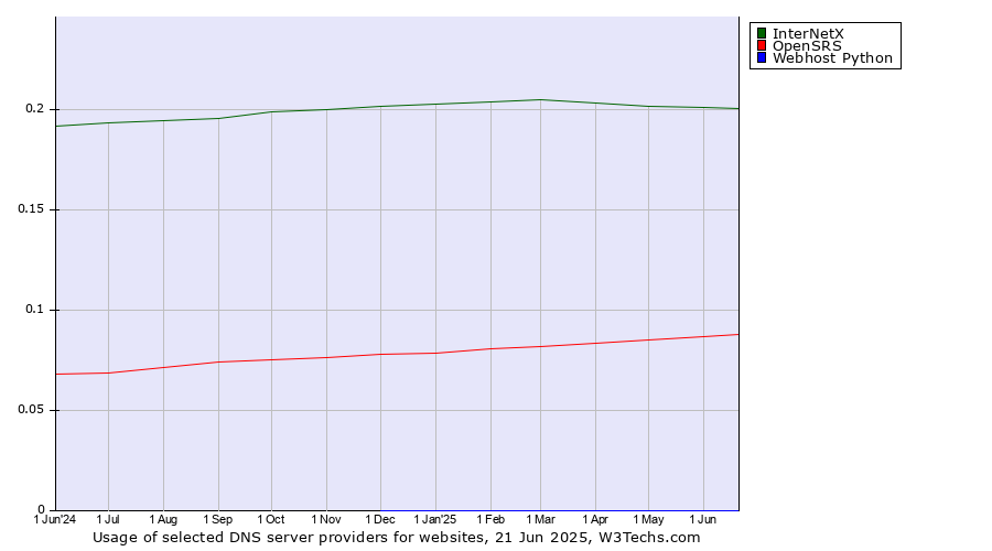 Historical trends in the usage of InterNetX vs. OpenSRS vs. Webhost Python