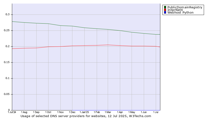 Historical trends in the usage of PublicDomainRegistry vs. InterNetX vs. Webhost Python