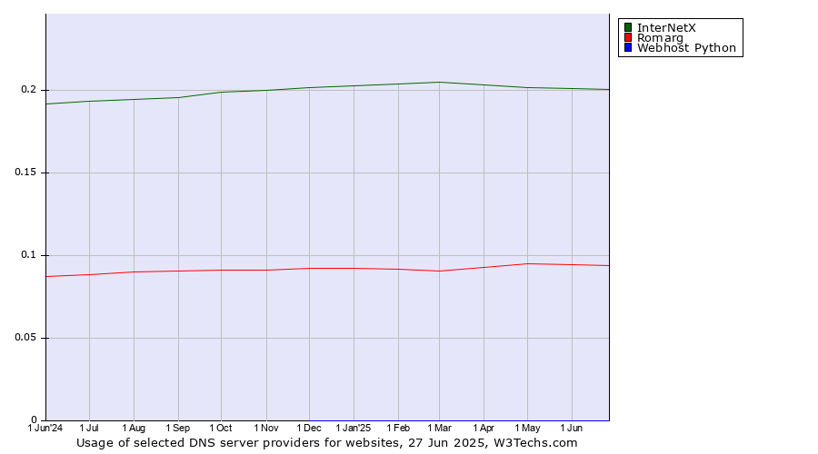 Historical trends in the usage of InterNetX vs. Romarg vs. Webhost Python