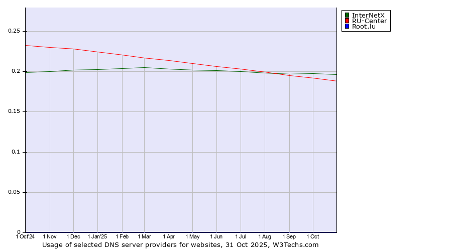 Historical trends in the usage of InterNetX vs. RU-Center vs. Root.lu