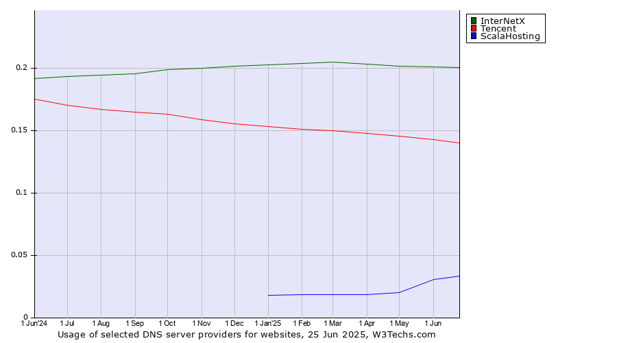 Historical trends in the usage of InterNetX vs. Tencent vs. ScalaHosting