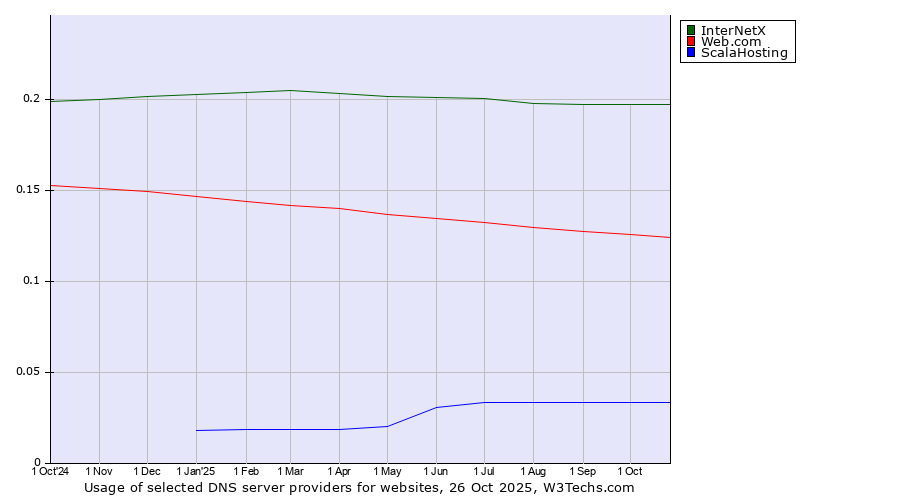 Historical trends in the usage of InterNetX vs. Web.com vs. ScalaHosting