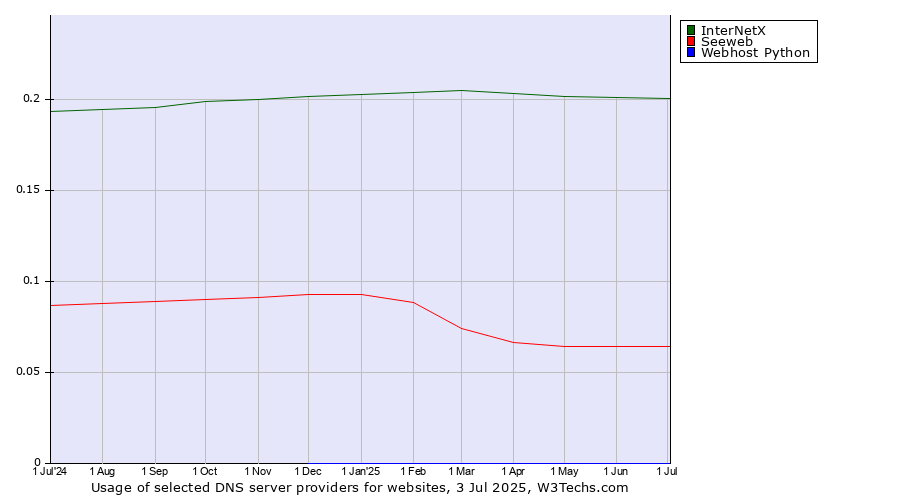 Historical trends in the usage of InterNetX vs. Seeweb vs. Webhost Python