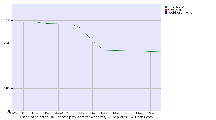 Historical trends in the usage of InterNetX vs. Setup.ru vs. Webhost Python