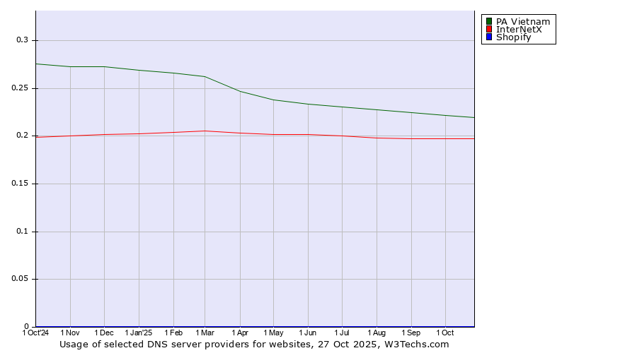 Historical trends in the usage of PA Vietnam vs. InterNetX vs. Shopify