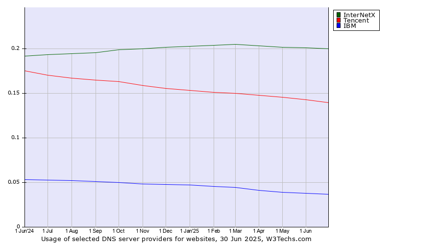 Historical trends in the usage of InterNetX vs. Tencent vs. IBM