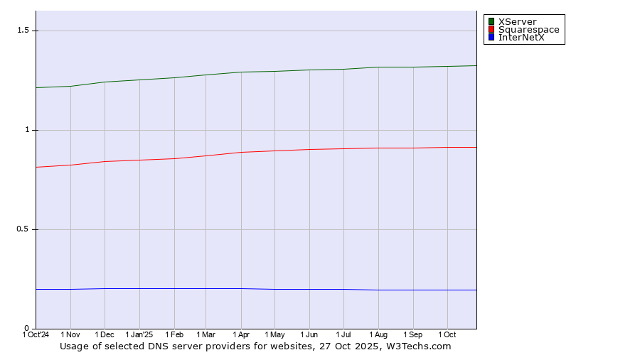 Historical trends in the usage of XServer vs. Squarespace vs. InterNetX