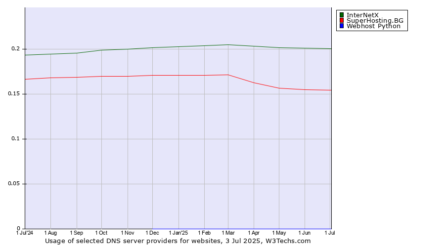 Historical trends in the usage of InterNetX vs. SuperHosting.BG vs. Webhost Python