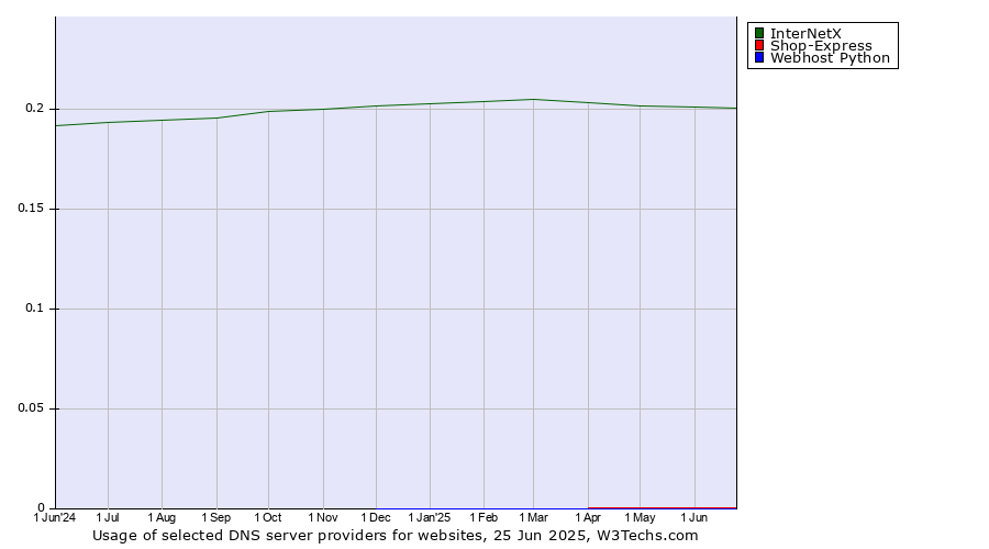 Historical trends in the usage of InterNetX vs. Shop-Express vs. Webhost Python