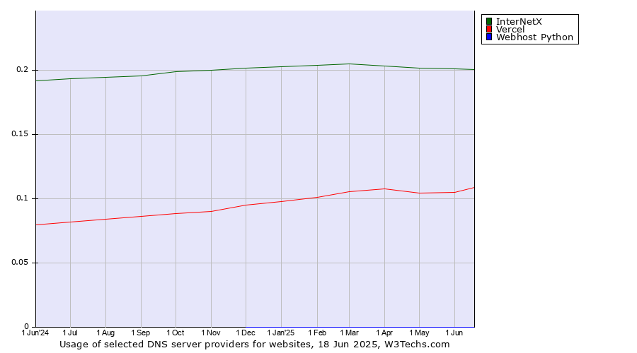 Historical trends in the usage of InterNetX vs. Vercel vs. Webhost Python