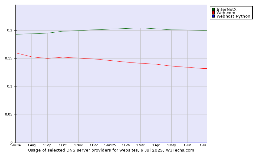 Historical trends in the usage of InterNetX vs. Web.com vs. Webhost Python