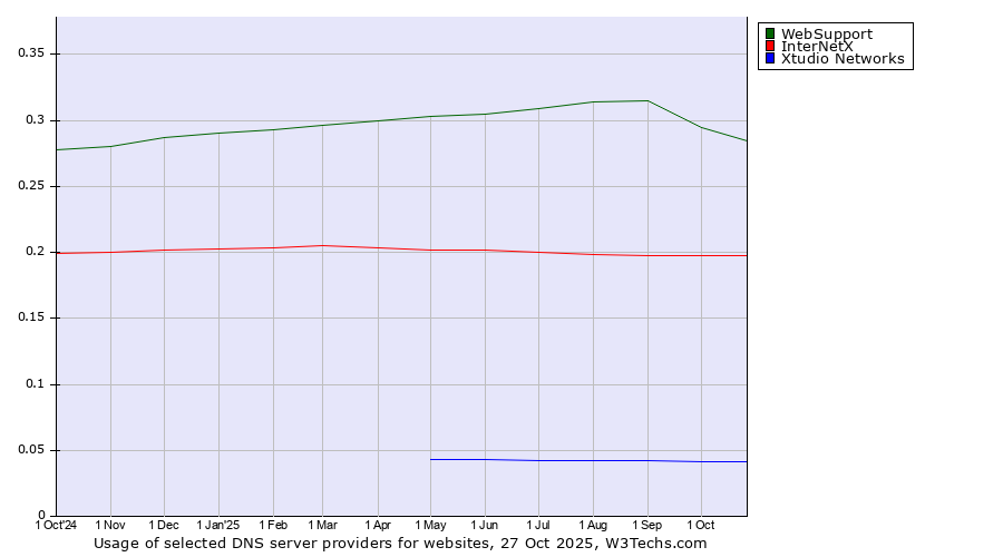 Historical trends in the usage of WebSupport vs. InterNetX vs. Xtudio Networks