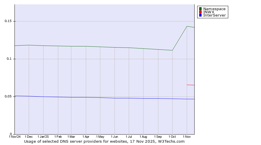 Historical trends in the usage of Namespace vs. INWX vs. InterServer