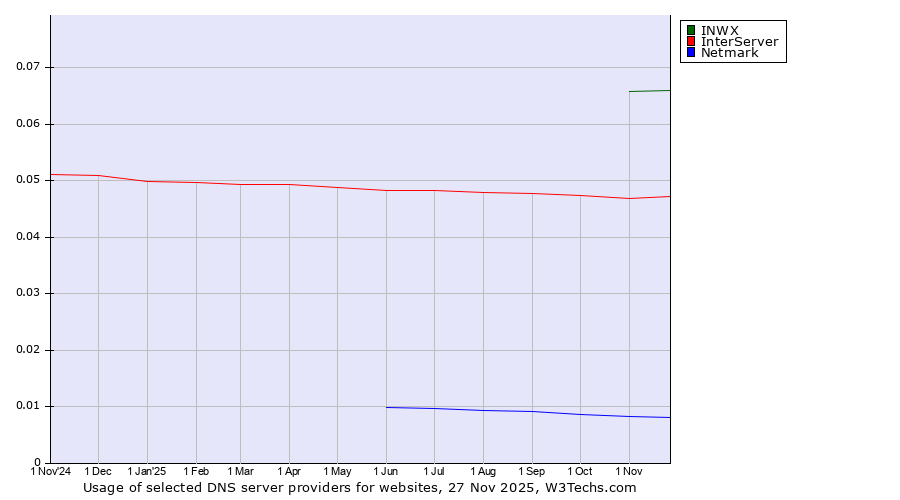 Historical trends in the usage of INWX vs. InterServer vs. Netmark