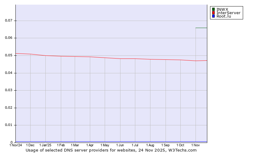 Historical trends in the usage of INWX vs. InterServer vs. Root.lu