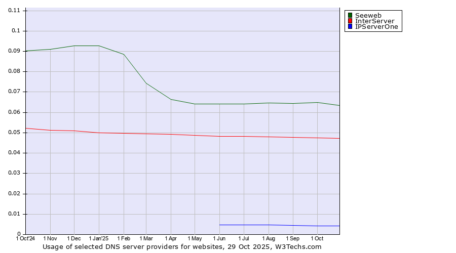 Historical trends in the usage of Seeweb vs. InterServer vs. IPServerOne