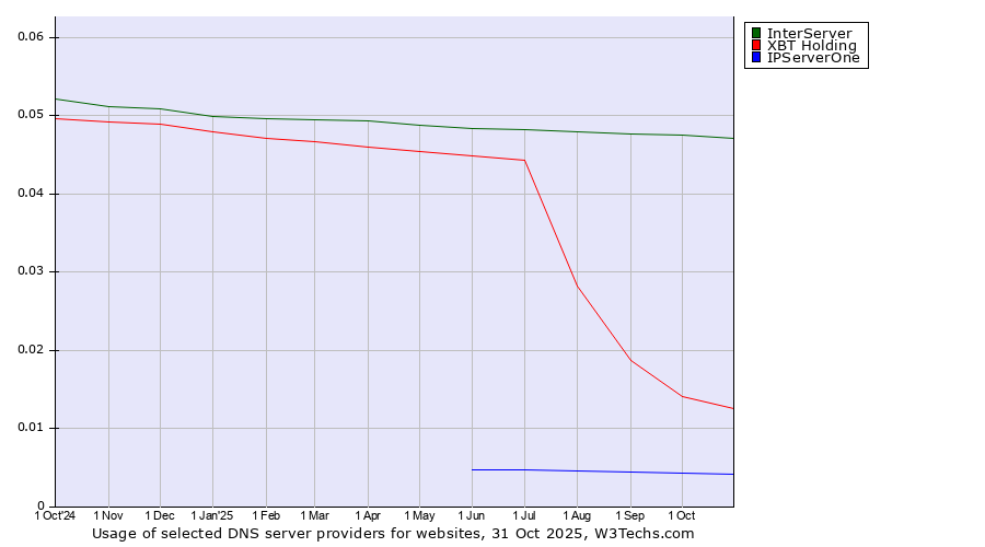 Historical trends in the usage of InterServer vs. XBT Holding vs. IPServerOne