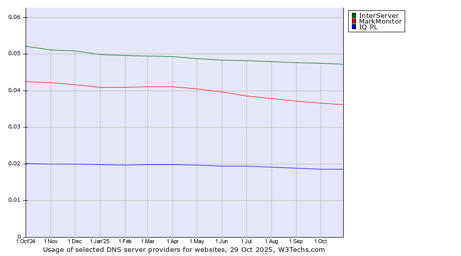 Historical trends in the usage of InterServer vs. MarkMonitor vs. IQ PL