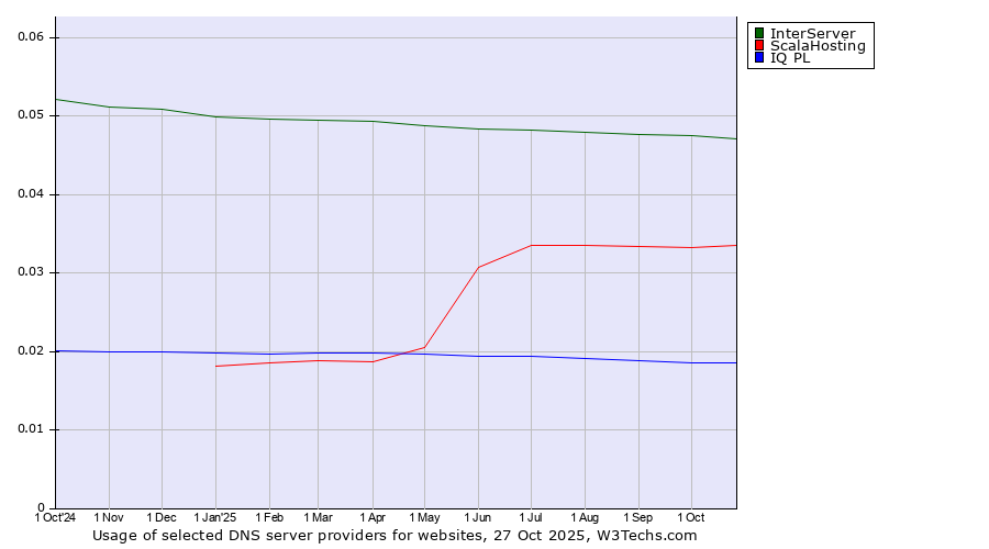 Historical trends in the usage of InterServer vs. ScalaHosting vs. IQ PL